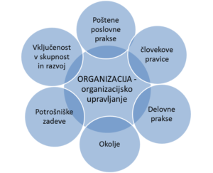 AKCISJKI NAČRT DRUŽBENE ODGOVORNOSTI V SLOVENIJI